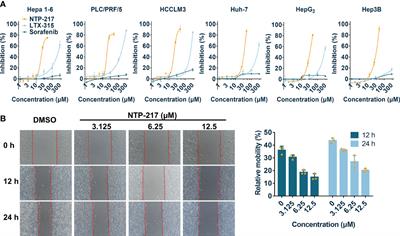 Hybrid peptide NTP-217 triggers ROS-mediated rapid necrosis in liver cancer cells by induction of mitochondrial leakage